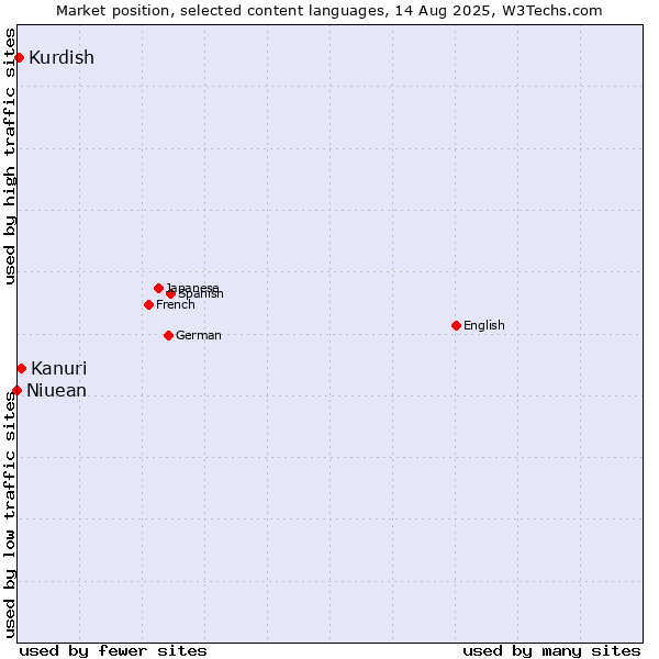 Market position of Kanuri vs. Kurdish vs. Niuean