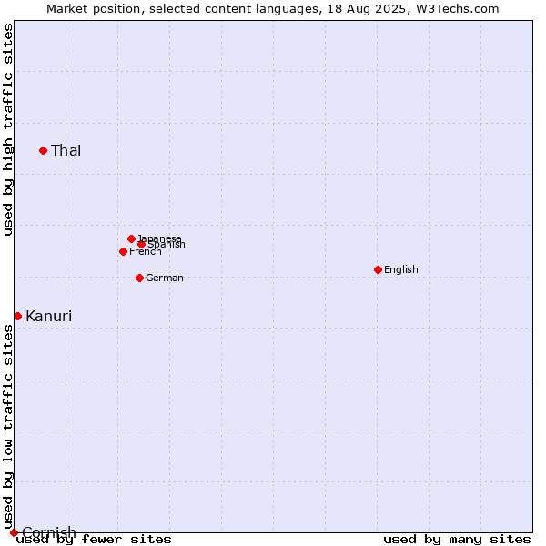 Market position of Thai vs. Kanuri vs. Cornish