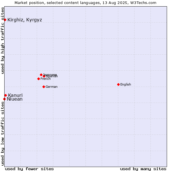 Market position of Kanuri vs. Kirghiz, Kyrgyz vs. Niuean