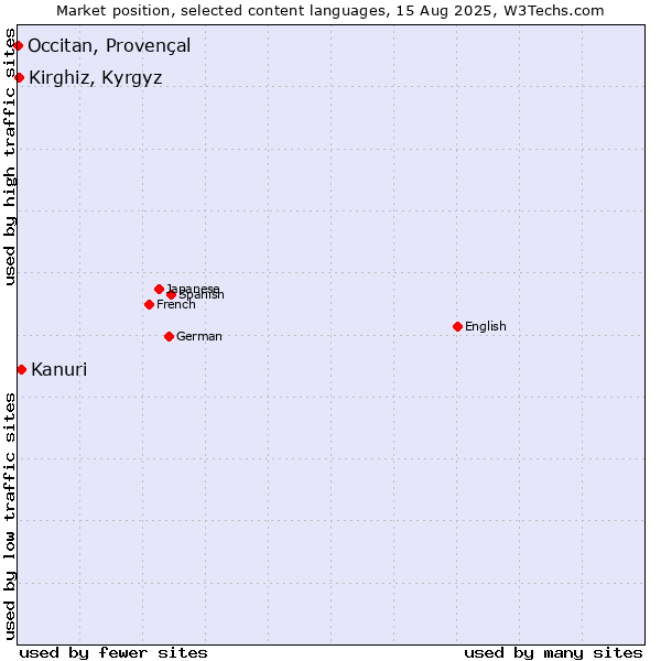 Market position of Kanuri vs. Kirghiz, Kyrgyz vs. Occitan, Provençal