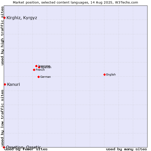 Market position of Kanuri vs. Kirghiz, Kyrgyz vs. Ossetian, Ossetic