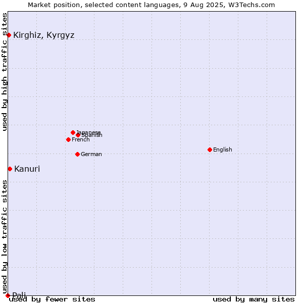 Market position of Kanuri vs. Kirghiz, Kyrgyz vs. Pali
