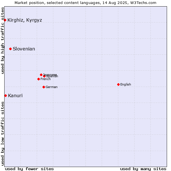 Market position of Slovenian vs. Kanuri vs. Kirghiz, Kyrgyz