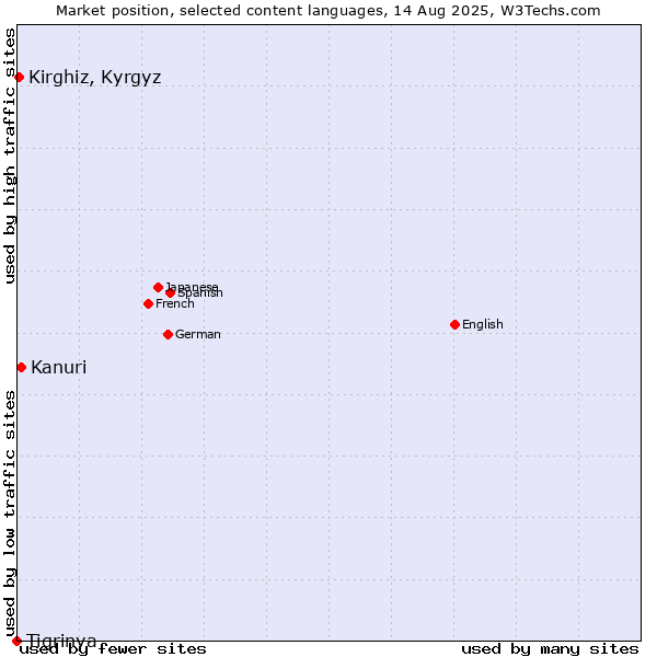 Market position of Kanuri vs. Kirghiz, Kyrgyz vs. Tigrinya