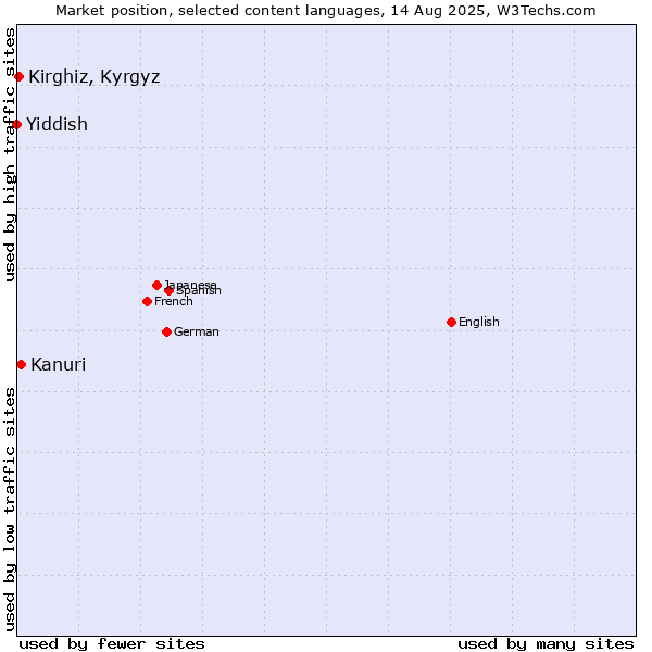 Market position of Kanuri vs. Kirghiz, Kyrgyz vs. Yiddish