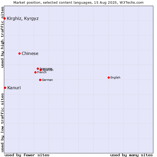 Market position of Chinese vs. Kanuri vs. Kirghiz, Kyrgyz