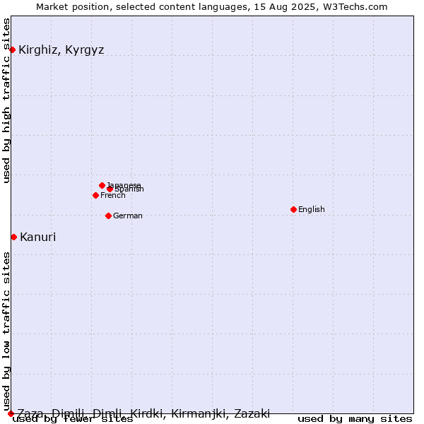 Market position of Kanuri vs. Kirghiz, Kyrgyz vs. Zaza, Dimili, Dimli, Kirdki, Kirmanjki, Zazaki