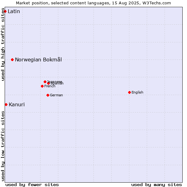 Market position of Norwegian Bokmål vs. Kanuri vs. Latin