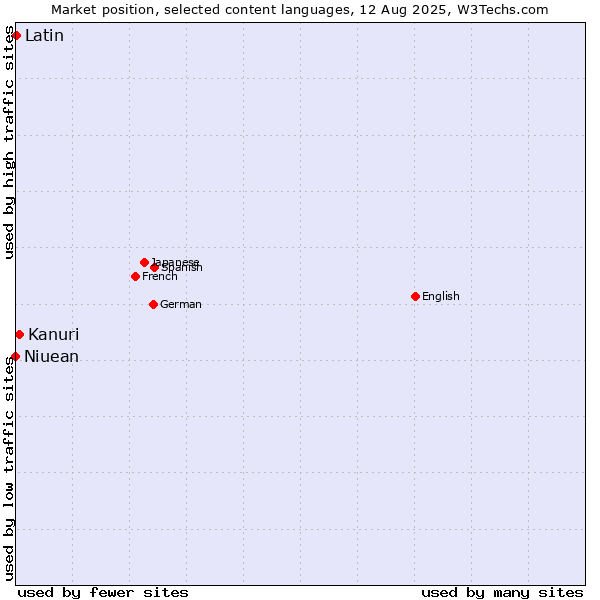Market position of Kanuri vs. Latin vs. Niuean