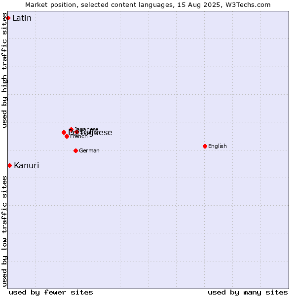 Market position of Portuguese vs. Kanuri vs. Latin