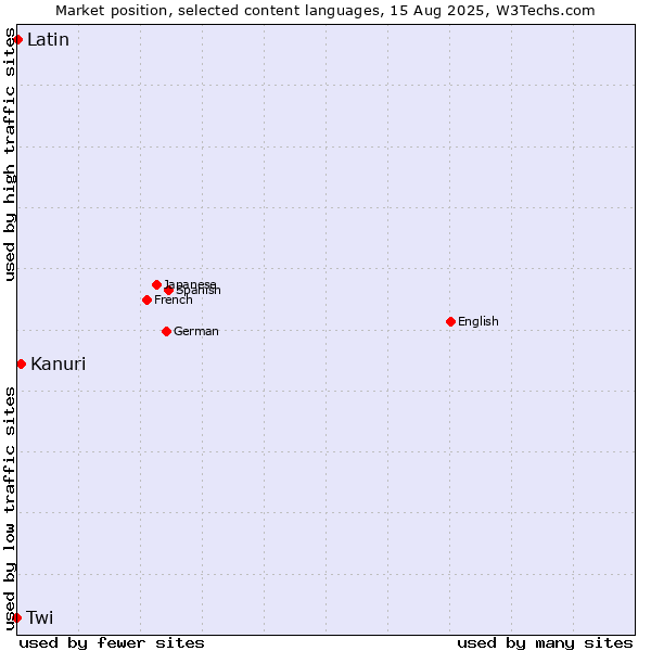 Market position of Kanuri vs. Latin vs. Twi