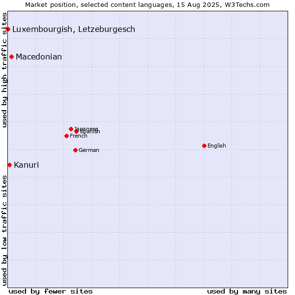 Market position of Macedonian vs. Kanuri vs. Luxembourgish, Letzeburgesch
