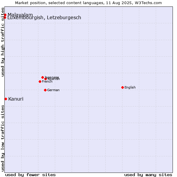 Market position of Kanuri vs. Malayalam vs. Luxembourgish, Letzeburgesch