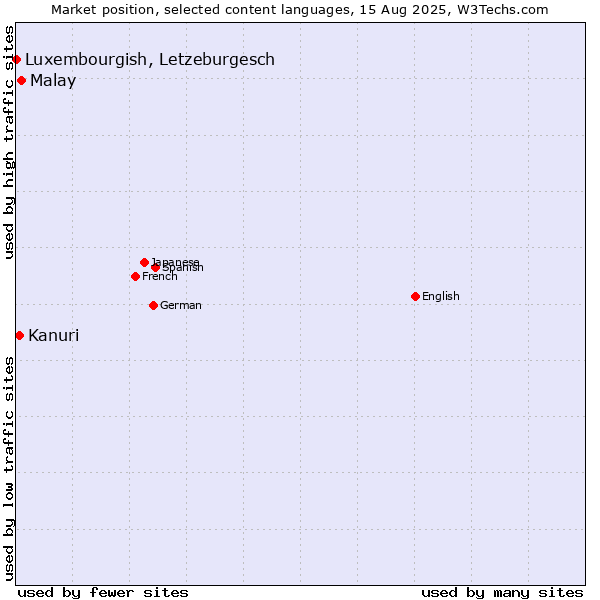 Market position of Malay vs. Kanuri vs. Luxembourgish, Letzeburgesch