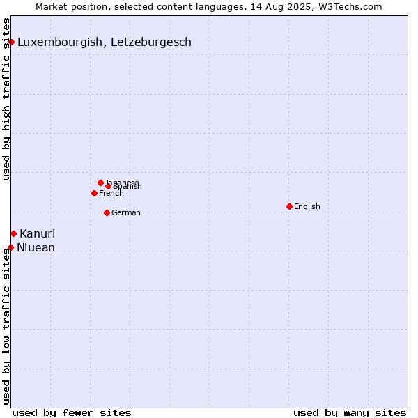 Market position of Kanuri vs. Luxembourgish, Letzeburgesch vs. Niuean