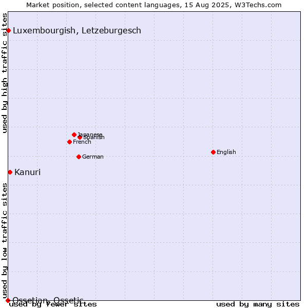 Market position of Kanuri vs. Luxembourgish, Letzeburgesch vs. Ossetian, Ossetic