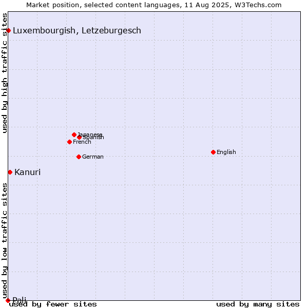 Market position of Kanuri vs. Luxembourgish, Letzeburgesch vs. Pali