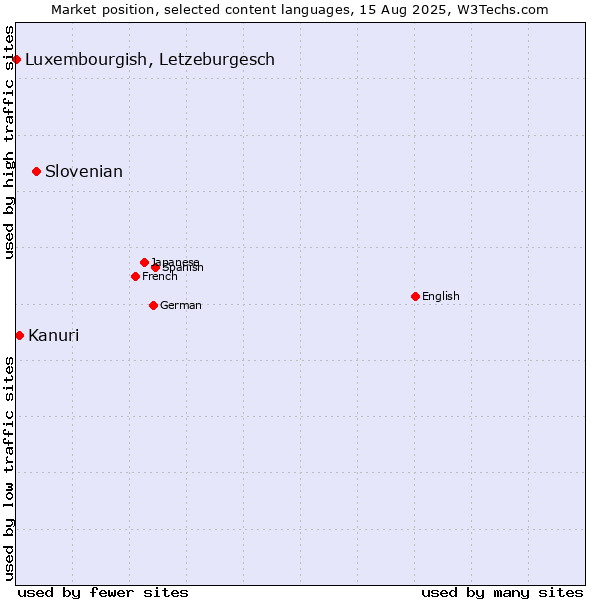 Market position of Slovenian vs. Kanuri vs. Luxembourgish, Letzeburgesch
