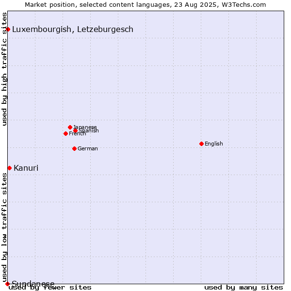 Market position of Kanuri vs. Luxembourgish, Letzeburgesch vs. Sundanese