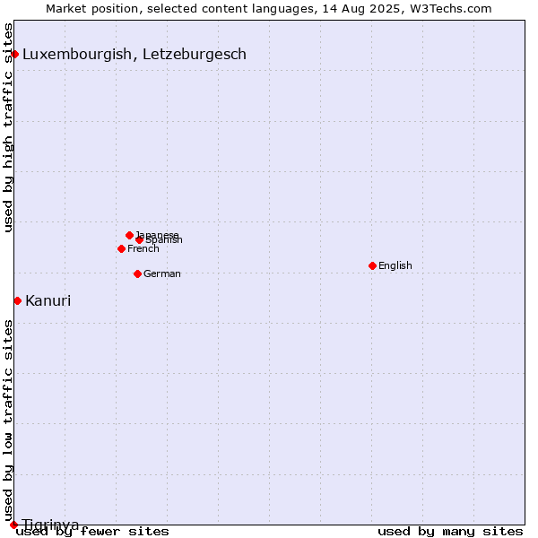 Market position of Kanuri vs. Luxembourgish, Letzeburgesch vs. Tigrinya