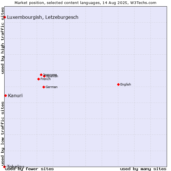 Market position of Kanuri vs. Luxembourgish, Letzeburgesch vs. Tokelau