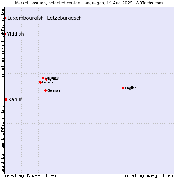 Market position of Kanuri vs. Luxembourgish, Letzeburgesch vs. Yiddish