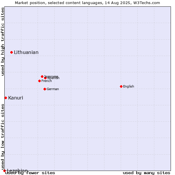 Market position of Lithuanian vs. Kanuri vs. Lezghian
