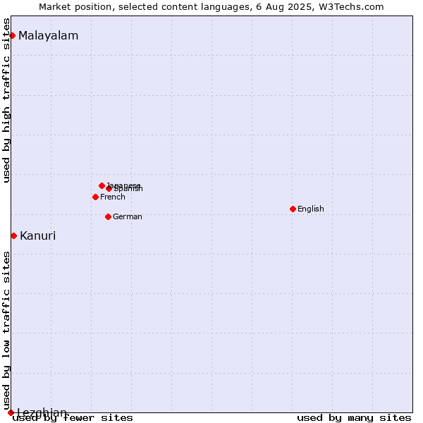 Market position of Kanuri vs. Malayalam vs. Lezghian