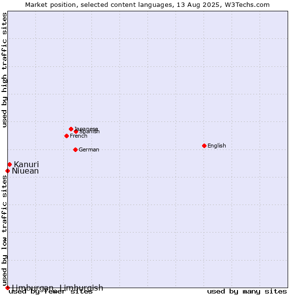 Market position of Kanuri vs. Niuean vs. Limburgan, Limburgish