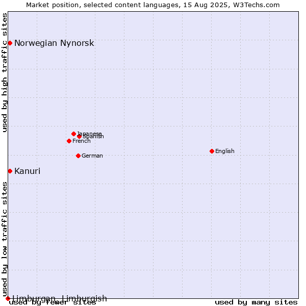 Market position of Kanuri vs. Norwegian Nynorsk vs. Limburgan, Limburgish