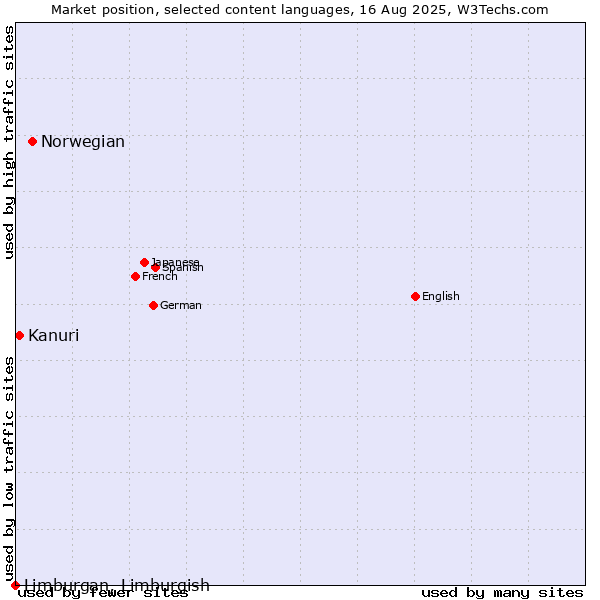 Market position of Norwegian vs. Kanuri vs. Limburgan, Limburgish