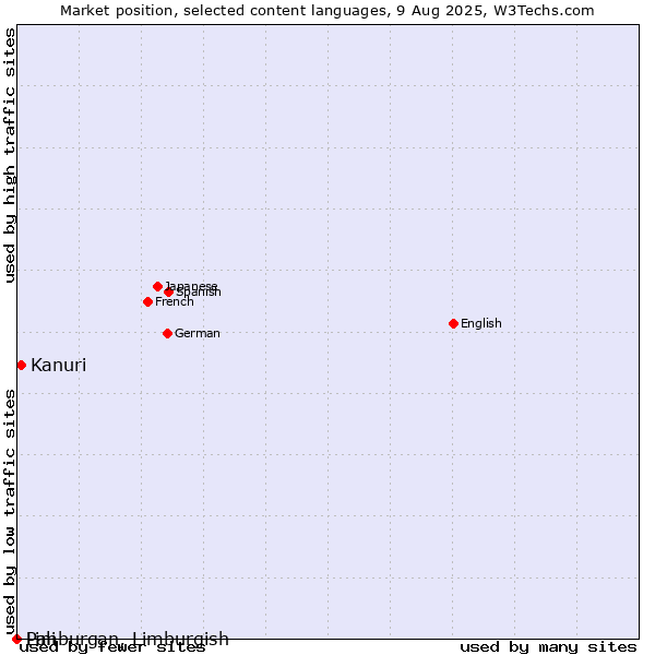 Market position of Kanuri vs. Limburgan, Limburgish vs. Pali