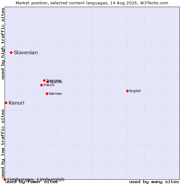 Market position of Slovenian vs. Kanuri vs. Limburgan, Limburgish