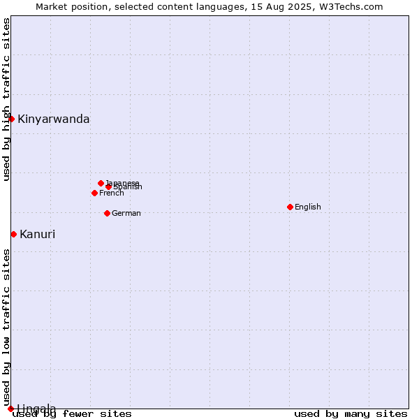 Market position of Kanuri vs. Kinyarwanda vs. Lingala