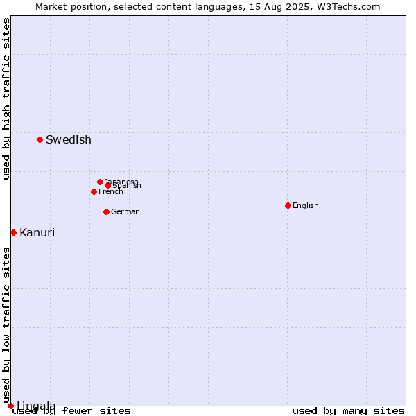 Market position of Swedish vs. Kanuri vs. Lingala