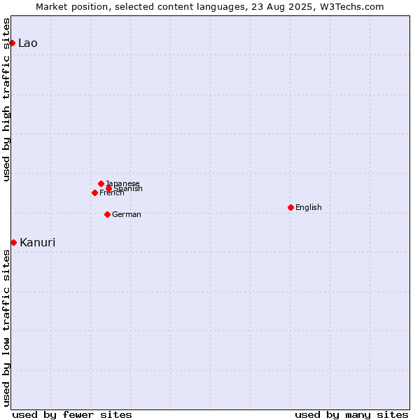 Market position of Kanuri vs. Lao