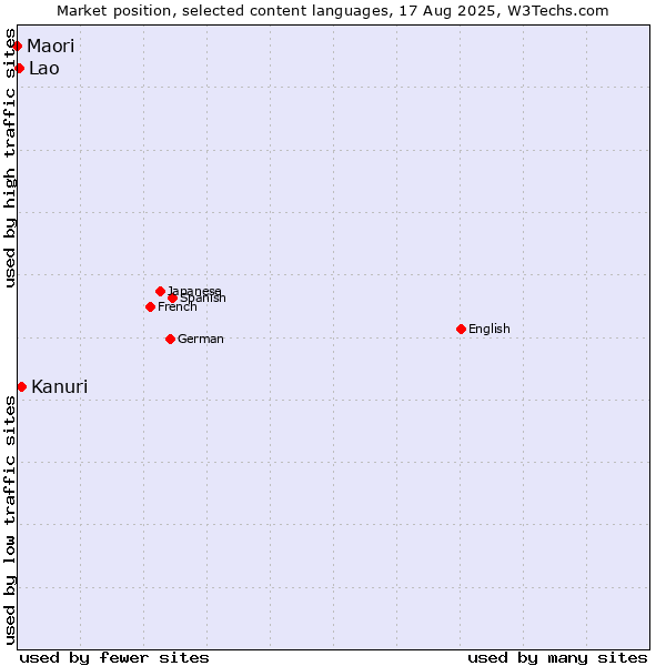Market position of Kanuri vs. Lao vs. Maori