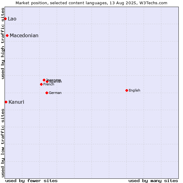 Market position of Macedonian vs. Kanuri vs. Lao