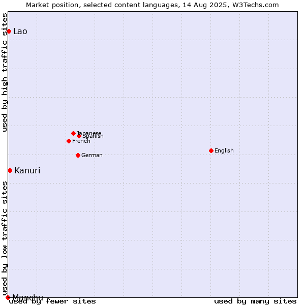Market position of Kanuri vs. Lao vs. Manchu