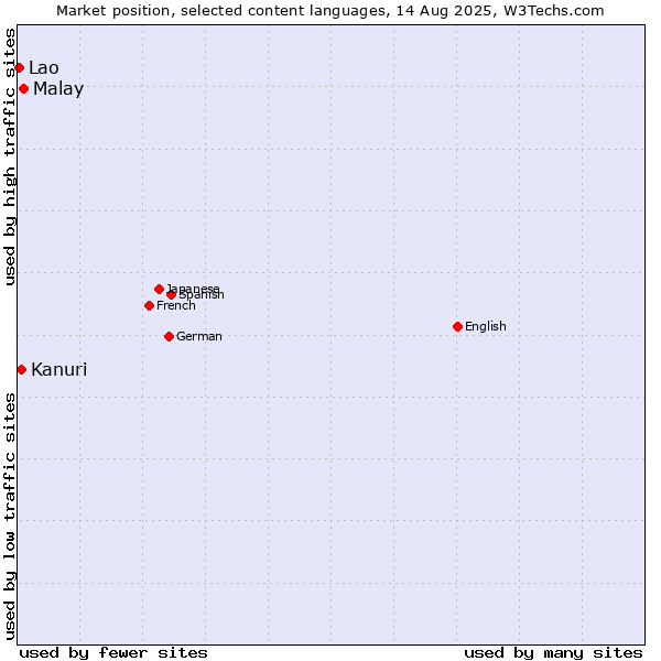 Market position of Malay vs. Kanuri vs. Lao