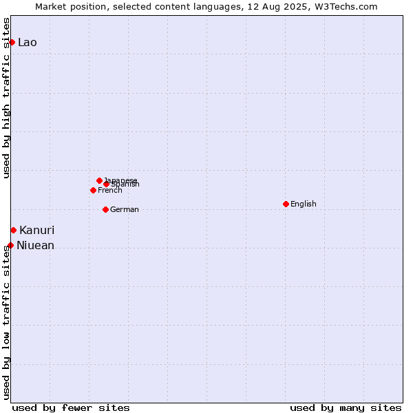 Market position of Kanuri vs. Lao vs. Niuean