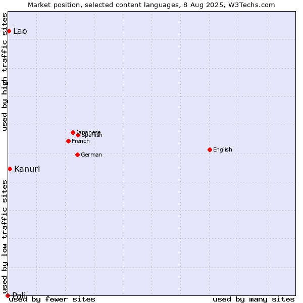 Market position of Kanuri vs. Lao vs. Pali