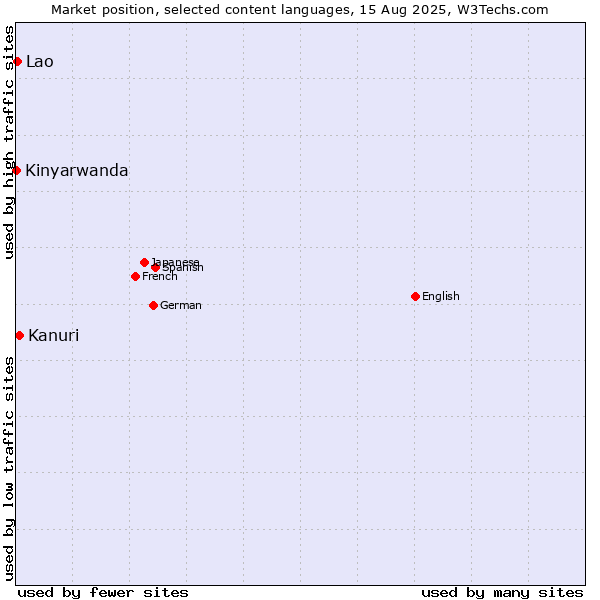 Market position of Kanuri vs. Lao vs. Kinyarwanda