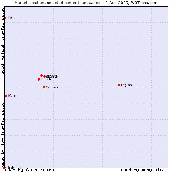 Market position of Kanuri vs. Lao vs. Tokelau