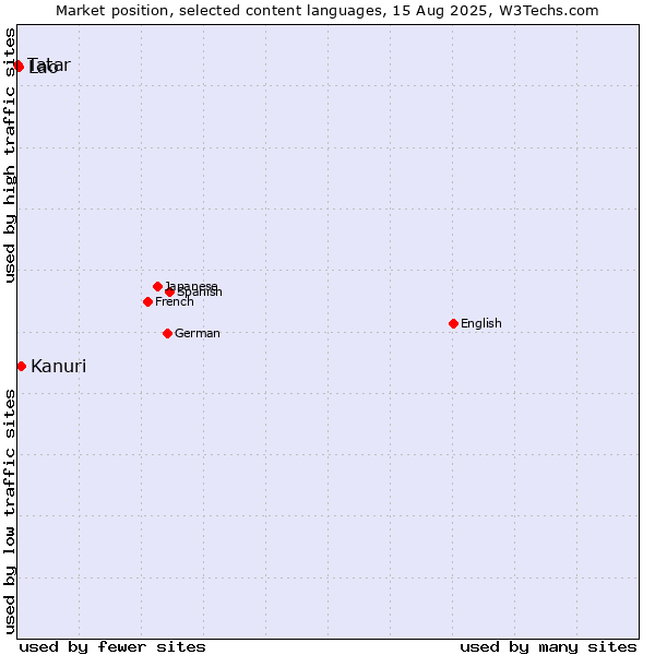 Market position of Kanuri vs. Lao vs. Tatar