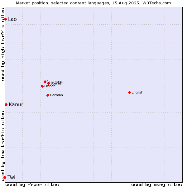 Market position of Kanuri vs. Lao vs. Twi