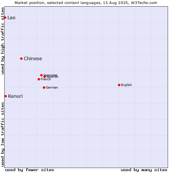 Market position of Chinese vs. Kanuri vs. Lao