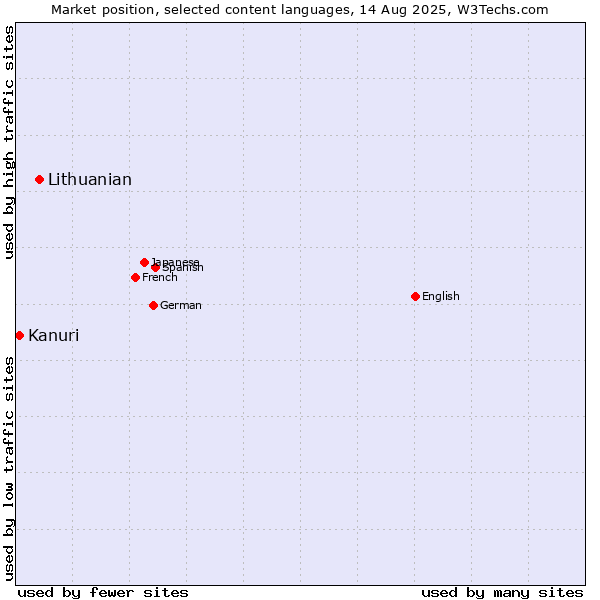 Market position of Lithuanian vs. Kanuri