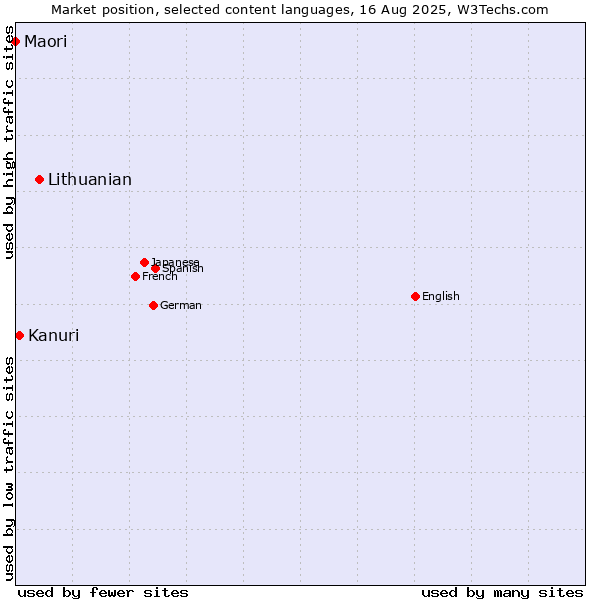 Market position of Lithuanian vs. Kanuri vs. Maori