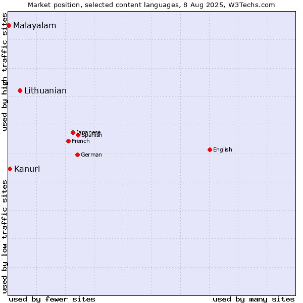 Market position of Lithuanian vs. Kanuri vs. Malayalam